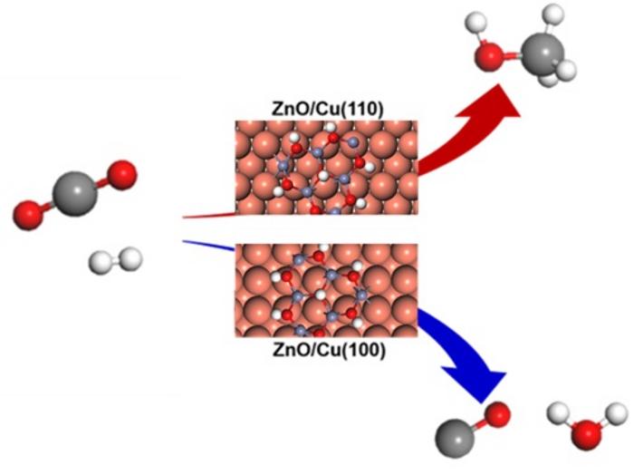 Active Copper Structures in ZnO-Cu Interfacial Catalysis: CO2 Hydrogenation to Methanol and Reverse Water-Gas Shift Reactions