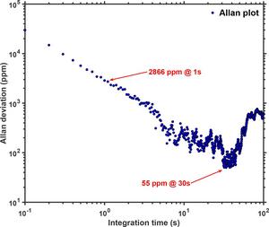 Innovative Method for Precise Hydrogen Gas Measurement Using TDLAS