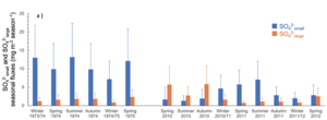 Concentrations of small-particle sulfates