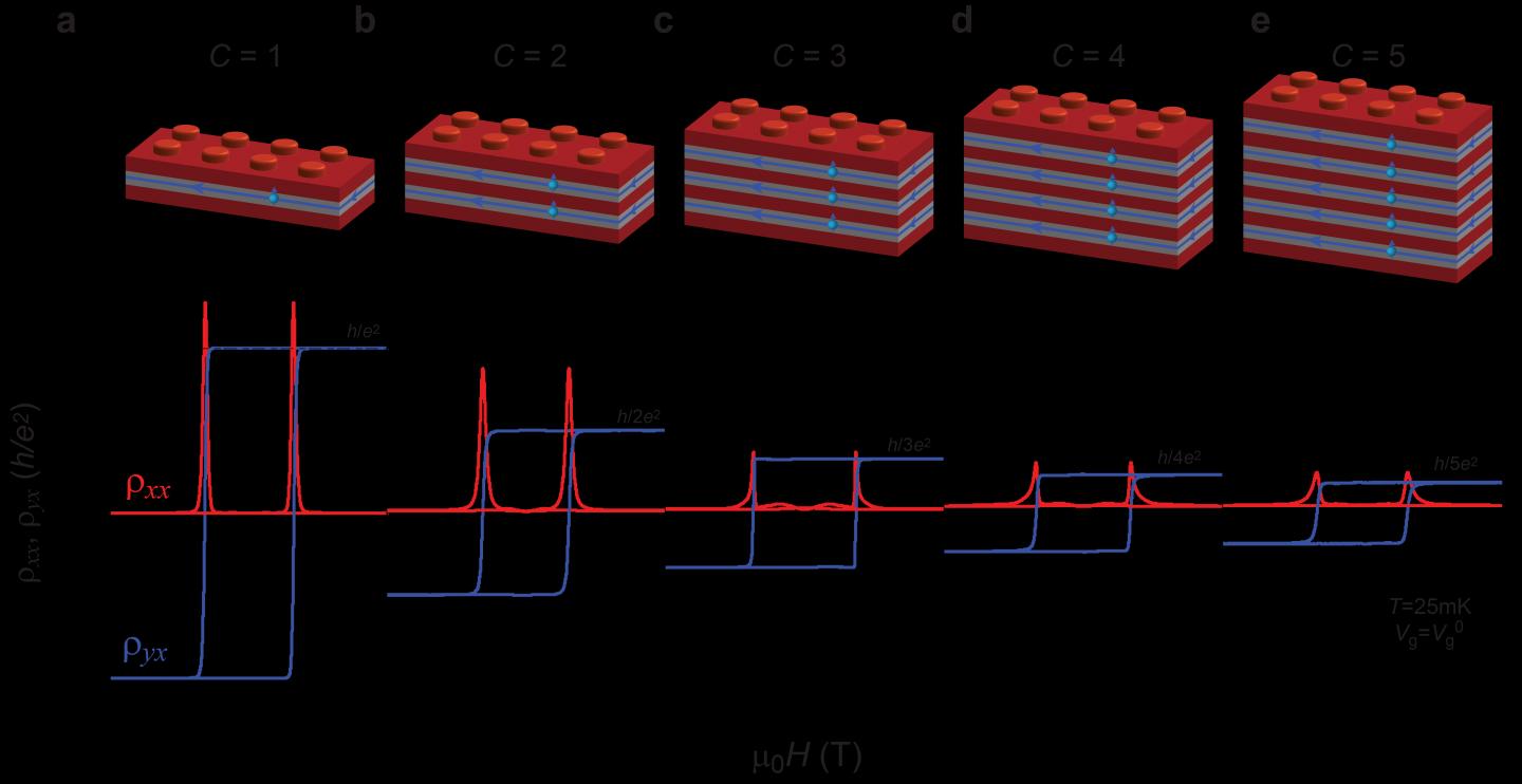 QAH insulators as legos