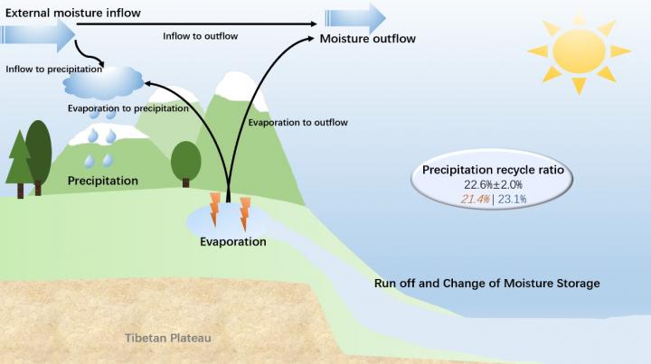 atmospheric water cycle