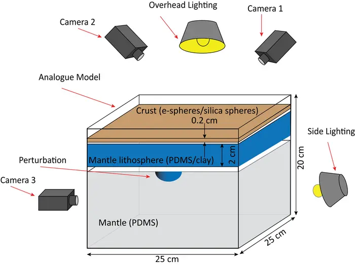 Konya Basin formation - experimental setup