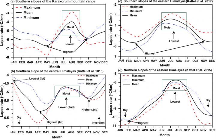 Monthly Variation in Near-Surface Maximum, Minimum and Mean Temperature Gradients