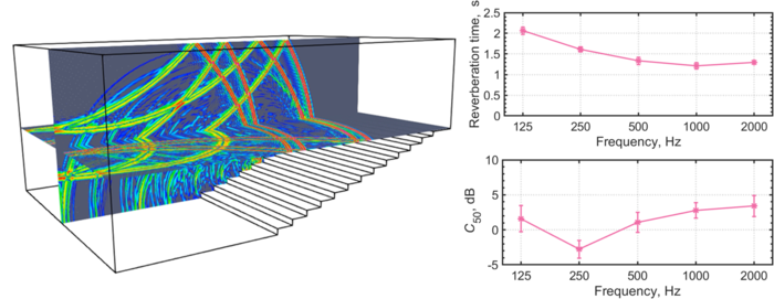 Figure 3. Acoustic wave propagation inside an auditorium (left) and the values for each acoustic parameter (right)
