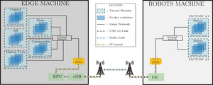 Testbed architecture. The Edge machine hosts Control, State, Motion Planning (MP), Commander and Digital Twin (DT) VNFs, while offering Digital Twin service and providing LTE connectivity to the Robot Machine. The latter hosts Driver VNF consuming the Edge-based Digital Twin service.