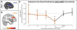 Role of dorsal anterior cingulate cortex (dACC) to dorsolateral prefrontal cortex (dlPFC) connectivity in relation to the onset of substance use