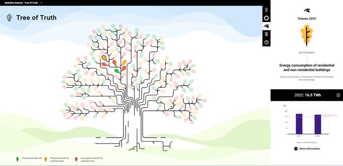 Tree of truth: Energy consumption of residential and non-residential buildings