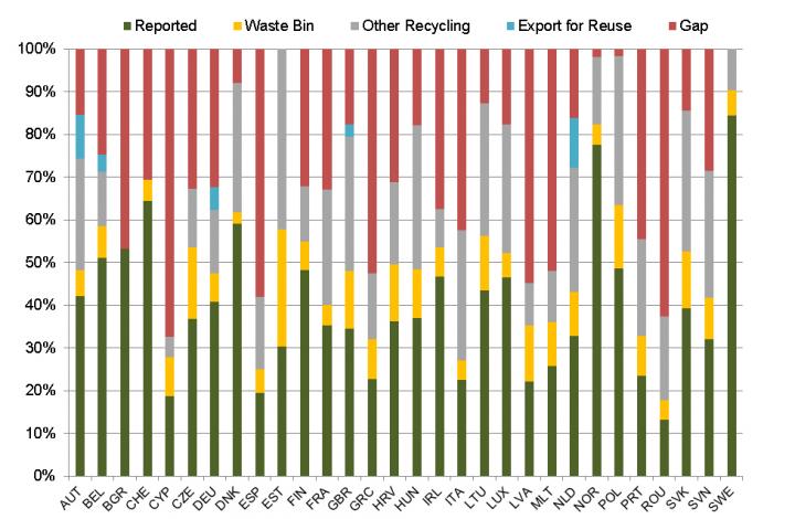 By Country: What Happens to Europe's Discarded Electronics and Electrical Equipment