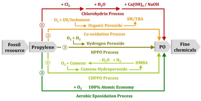 Direct epoxidation of propene with dioxygen catalyzed by titanium containing zeolites.