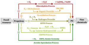 Direct epoxidation of propene with dioxygen catalyzed by titanium containing zeolites.