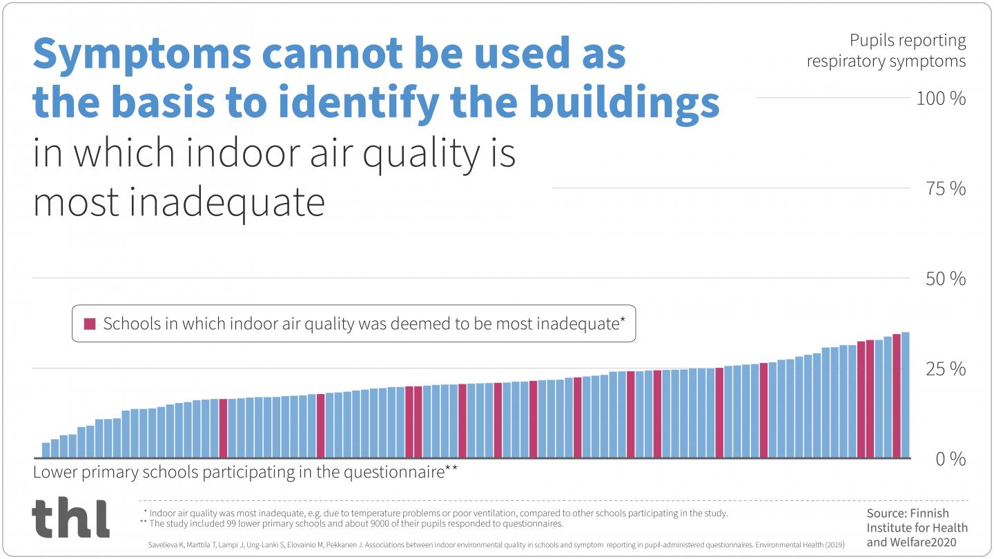 School Indoor Air Quality Cannot Be Reliably Assessed Based on Pupils' Symptoms