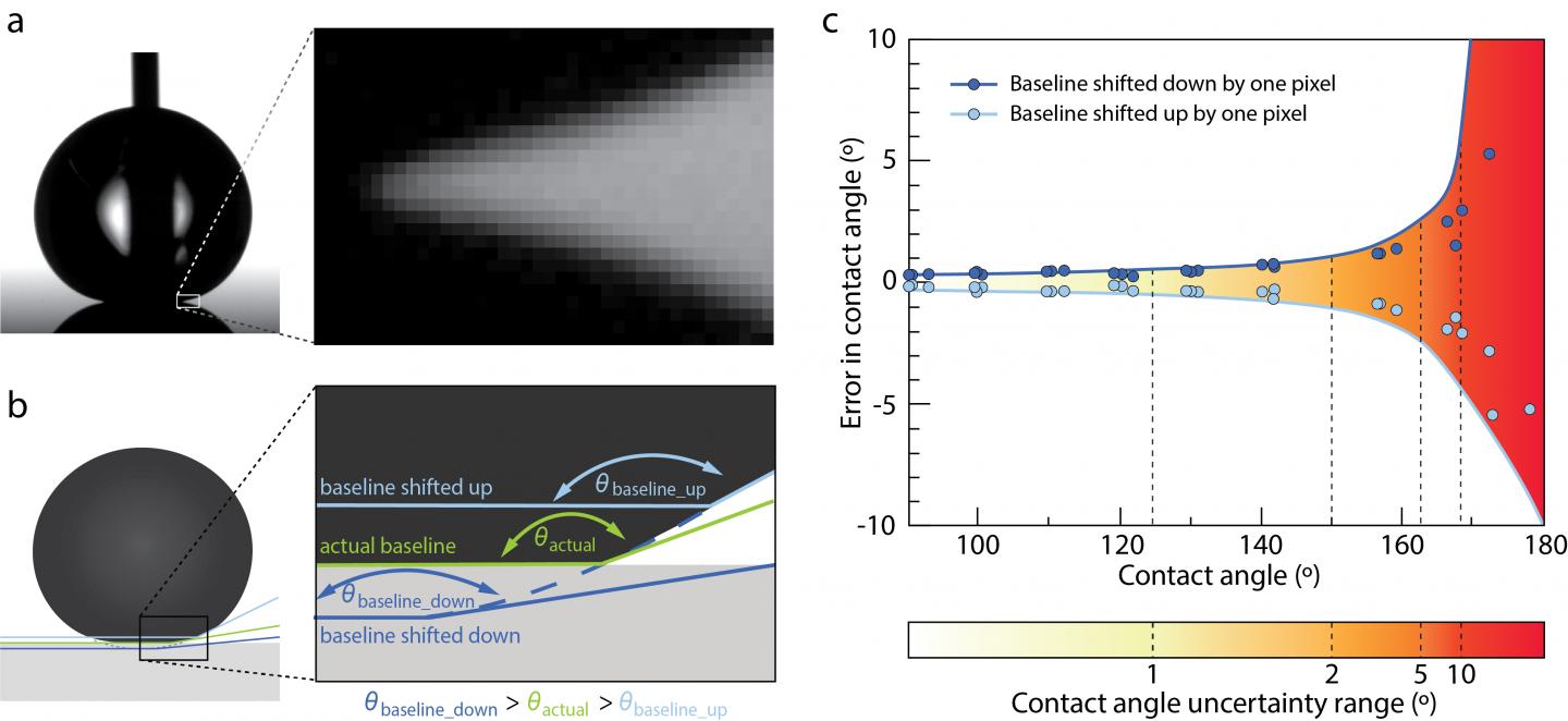Measuring Droplets On Super Hydrophobic Surfaces Can Result In Large Errors