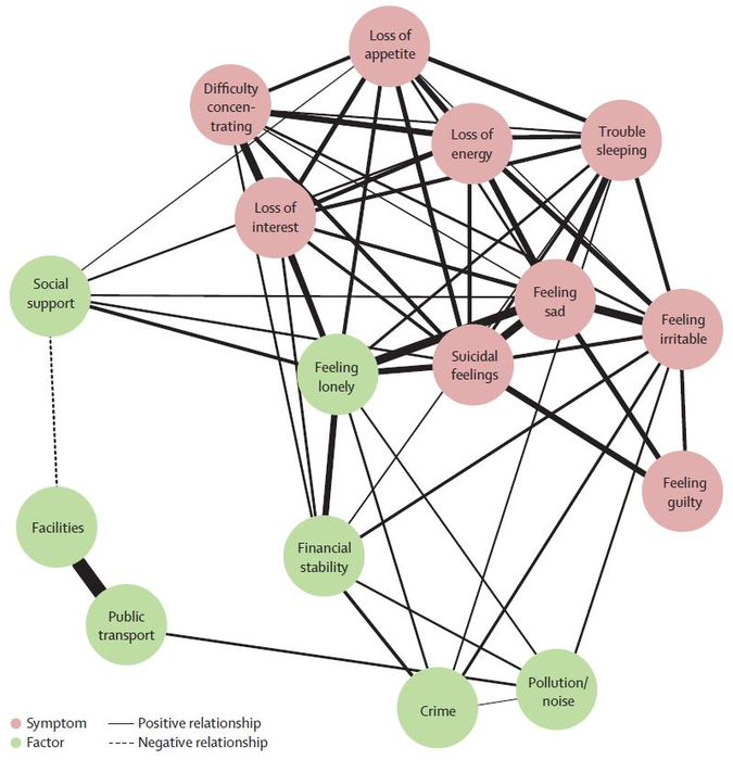 Network of urban factors and symptoms of depression