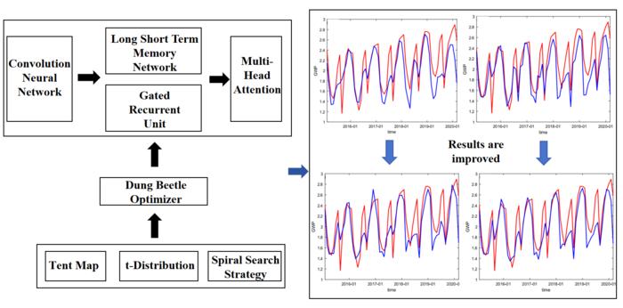 The structure of the whole model and the improved results