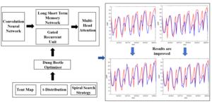 The structure of the whole model and the improved results