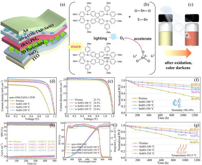 Researchers Find New Ways to Regulate Hole Transport Layer for Efficient Perovskite Solar Cells