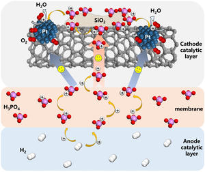 The schematic representation for silica-facilitated proton transfer and phosphoric acid adsorption site transfer for HT-PEMFCs.