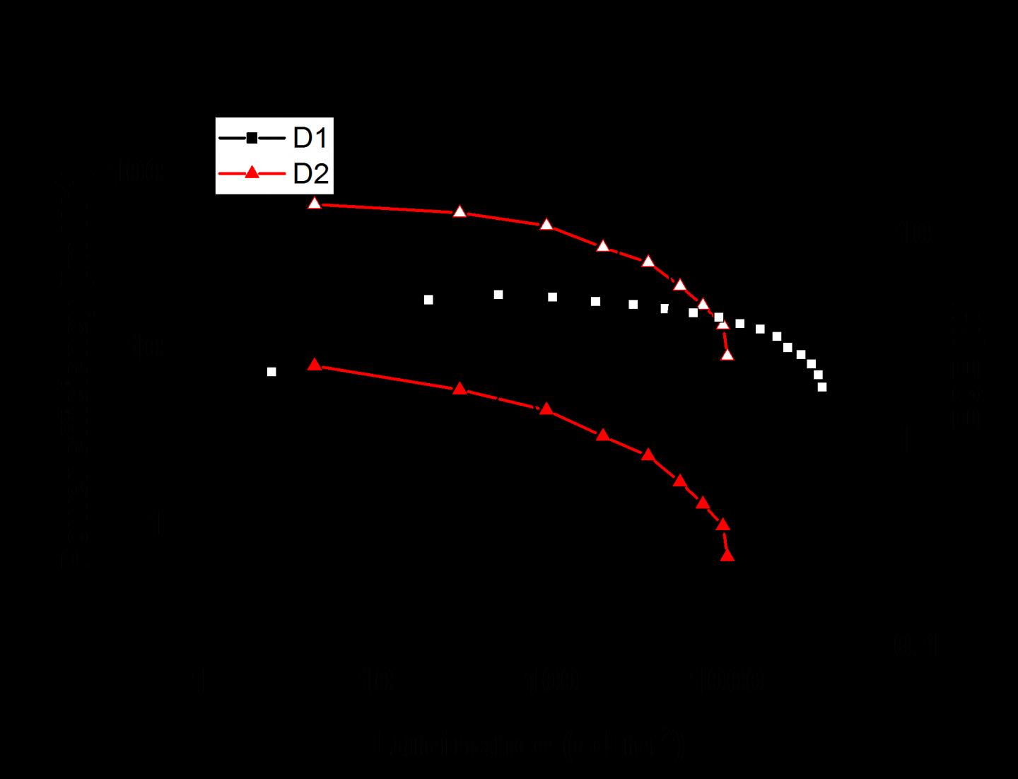 Figure 2 | Power efficiency-luminance-EQE traces for the key OLEDs.