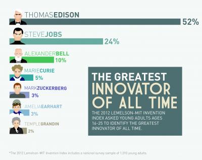 The Greatest Inventor of All Time