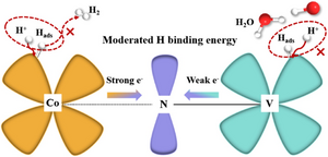 A novel tactic of d-electron complementation is successfully developed for engineering vanadium nitride as an efficient electrocatalyst toward HER.