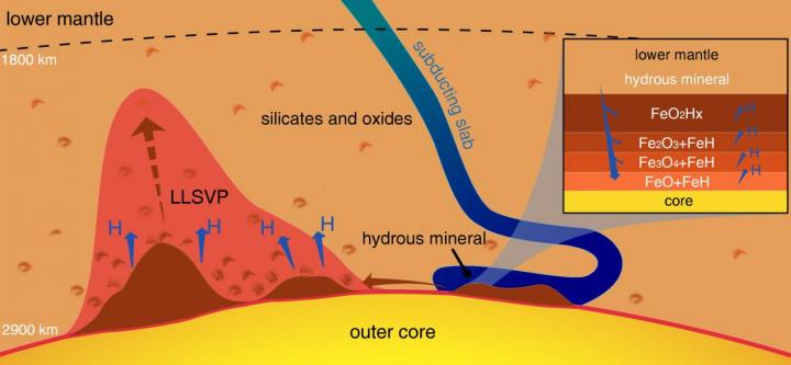Oxygen and Hydrogen in Deep Earth