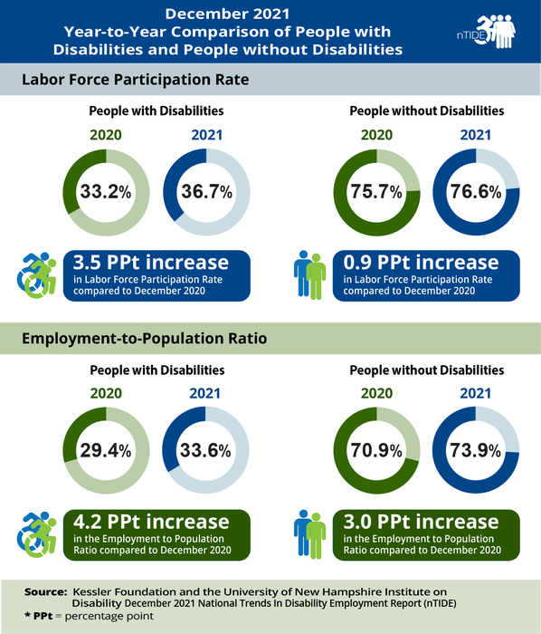 nTIDE Year-to-Year Comparison of Economic Indicators for People with and without Disabilities