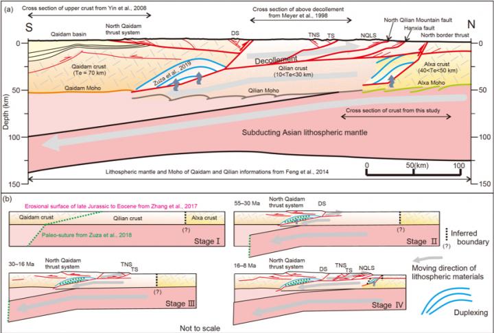 Figure 1 Model for the formation of the western Qilian Mountains.