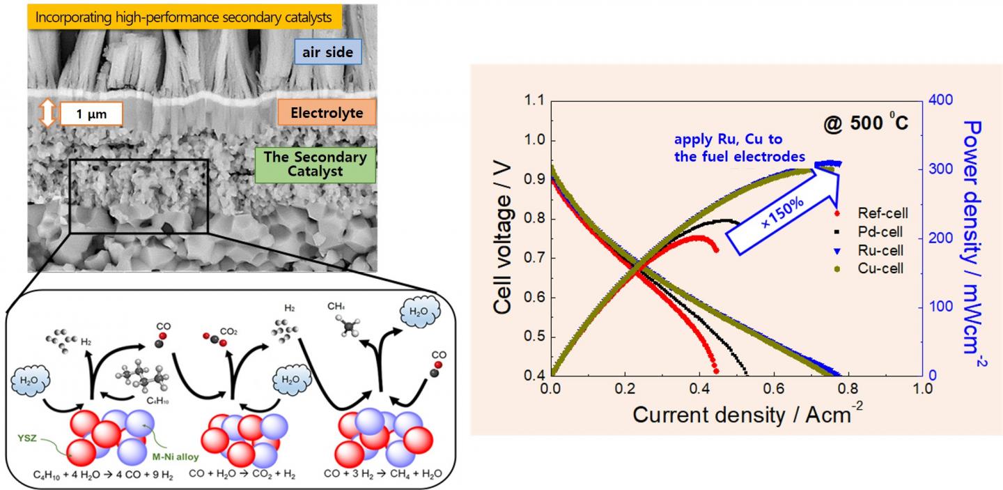Incorporating High-Performance Secondary Catalysts