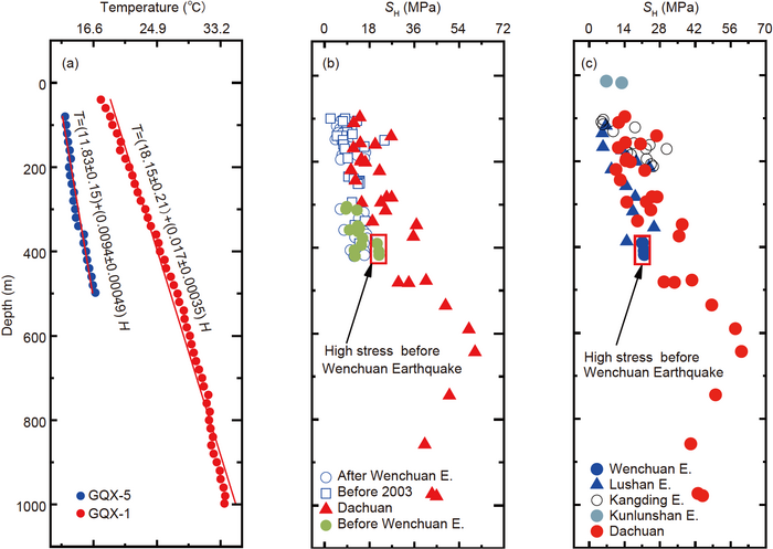 Variation characteristics of ground temperature and in situ stress with depth before several strong earthquakes