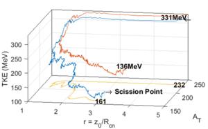 A simulated trajectory for the 40Ar + 232Th collision at Elab = 388 MeV.