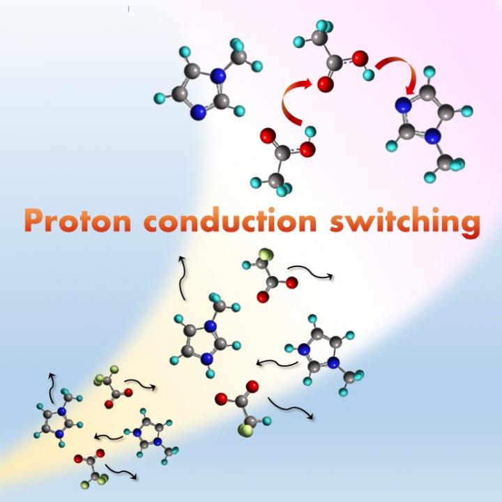 Schematic representing the switching between proton conduction mechanisms