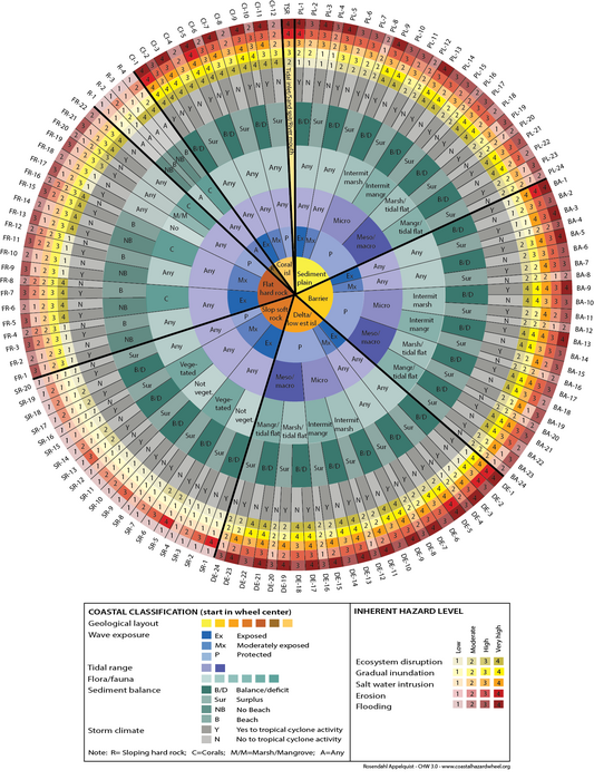 Coastal Hazard Wheel graphic