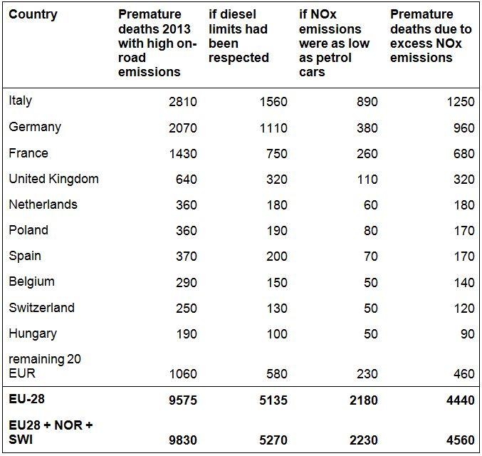 Estimated Premature Deaths by Country Due to NOx from Diesel Cars, Vans and Light Commercial Vehicle