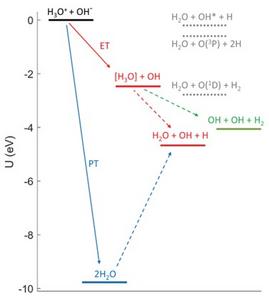 The energetics of the H3O+ +OH− mutual neutralization reaction