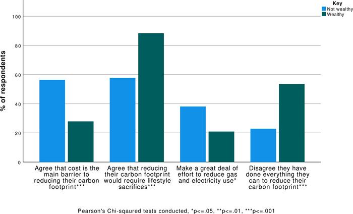 UK’s wealthiest citizens may be rich with climate-positive potential