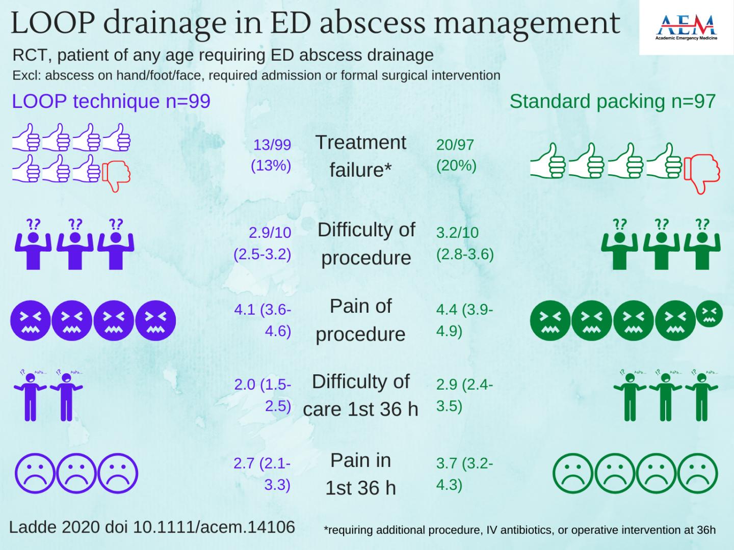 LOOP DRAINAGE IN EMERGENCY DEPARTMENT ABSCESS MANAGEMENT