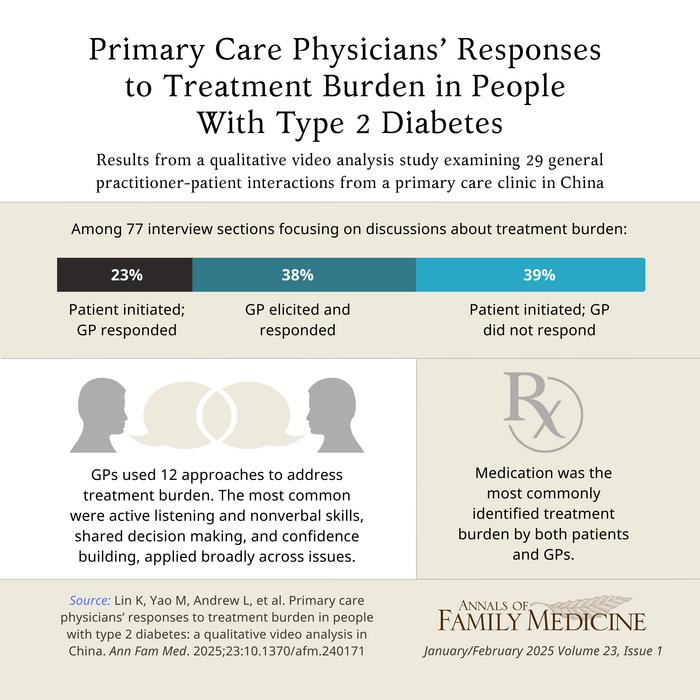 Primary Care Physicians’ Responses to Treatment Burden in People With Type 2 Diabetes: A Qualitative Video Analysis in China