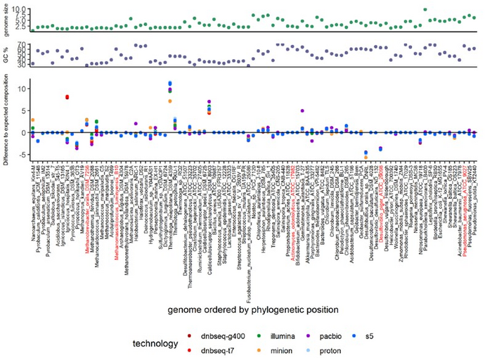 Differential plot between observed and excepted species abundances in mock1 (IMAGE 2)