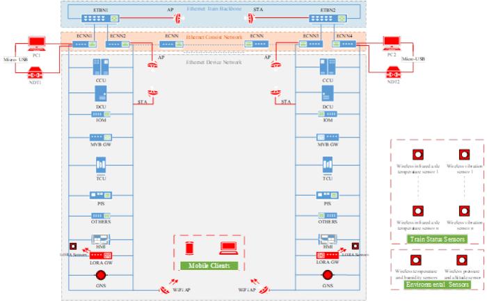 Wireless Train Communication Network