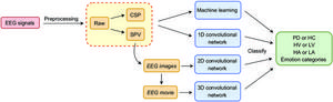 EEG analysis pipeline for Parkinson’s diagnosis