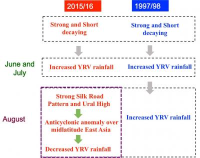 Sources of Heat Wave over Yangtze River Valley Region