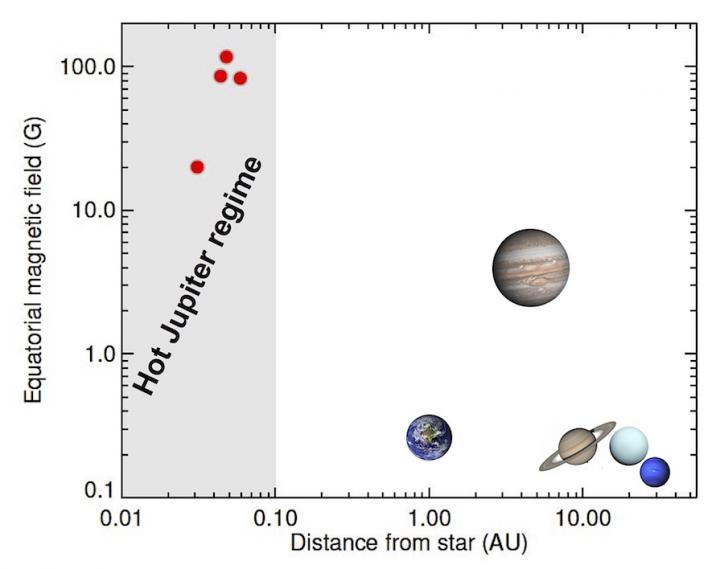 Hot Jupiter Regime and Solar System