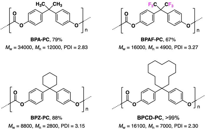 A typical example of the synthesis of polycarbonates using the photo on-demand interfacial polymerization method