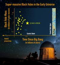 Super-Massive Black Holes in the Early Universe