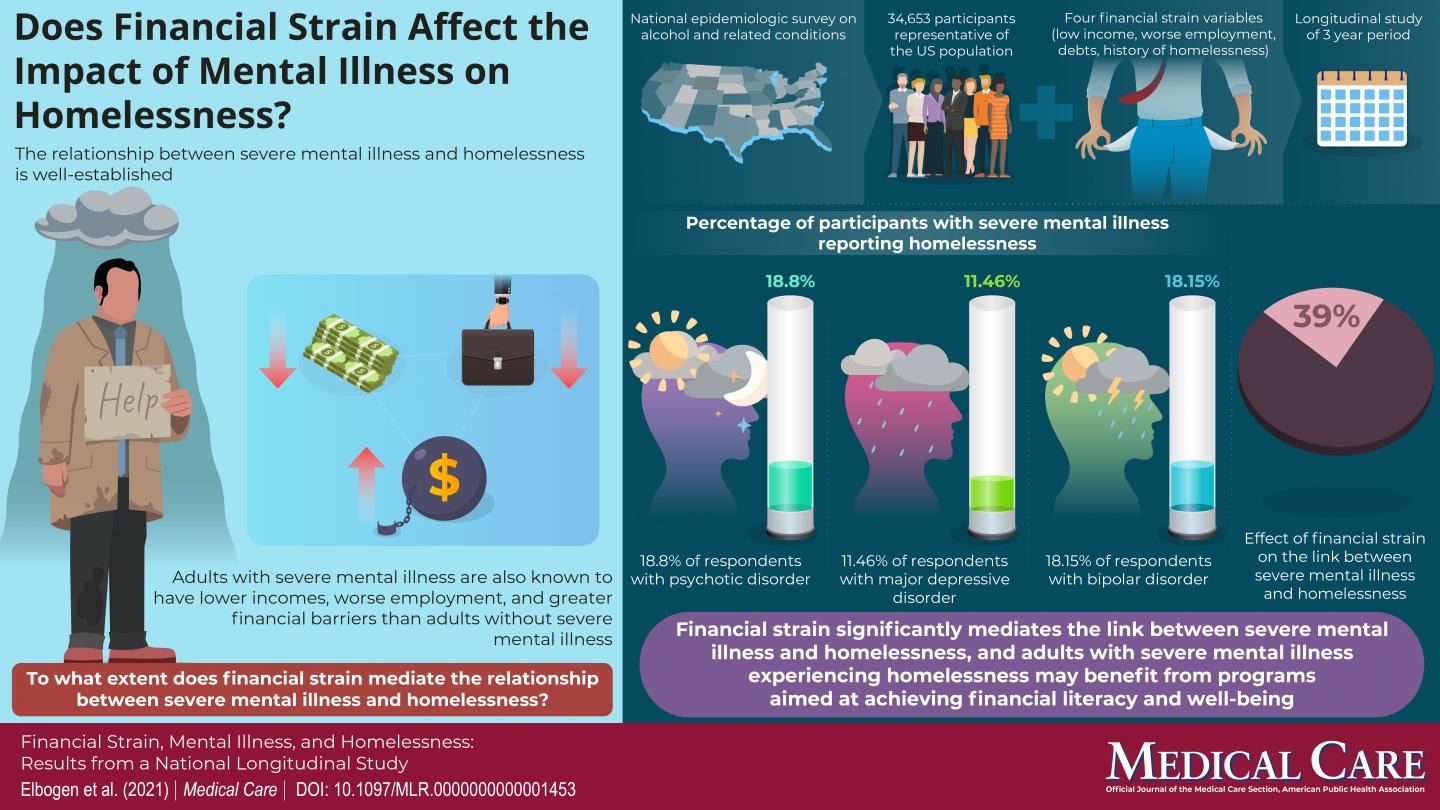 Does financial strain affect the impact of mental illness on homelessness?