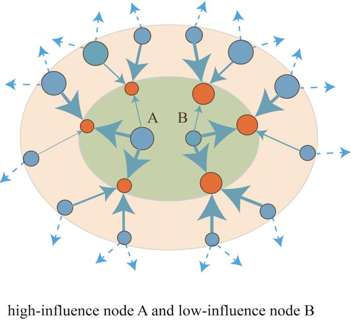 Illustration of an information propagation network.