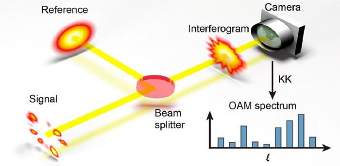 On-axis Kramers-Kronig interferometry retrieves the spectrum of orbital angular momentum in a single-shot.