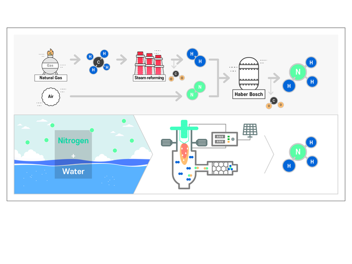 Comparison diagram for the ammonia production process
