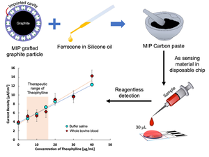 Rapid and Disposable Theophylline Sensor