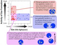 The Relation Between Star Formation Activity and Size